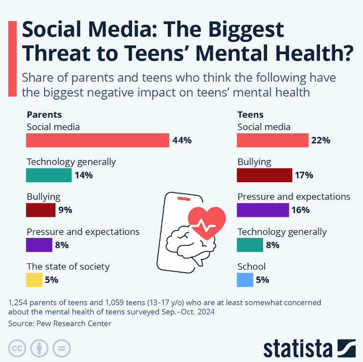 social-media-teen-mental-health-data