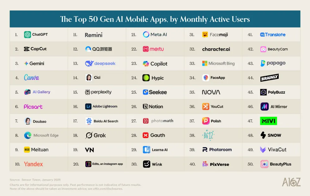 top-50-gen-ai-apps-monthy-active-users
