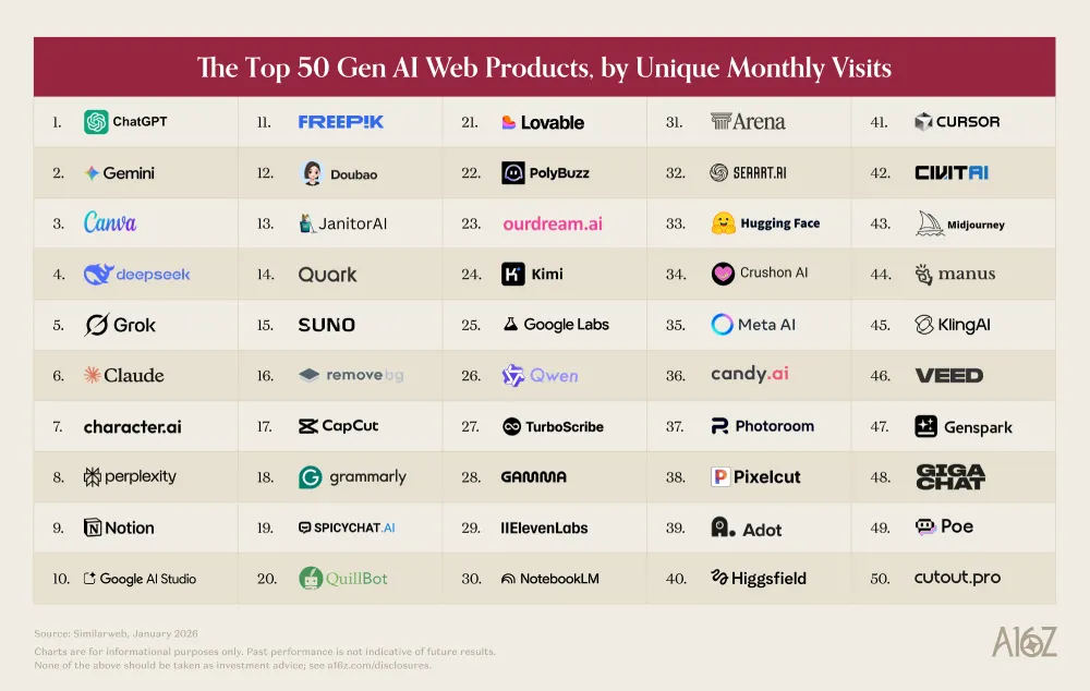 top-50-gen-ai-products-monthly-visits